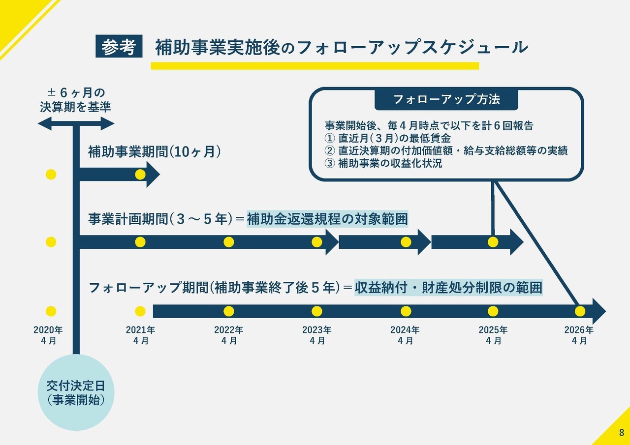 ものづくり・商業・サービス補助金（実施後のフォローアップスケジュール）