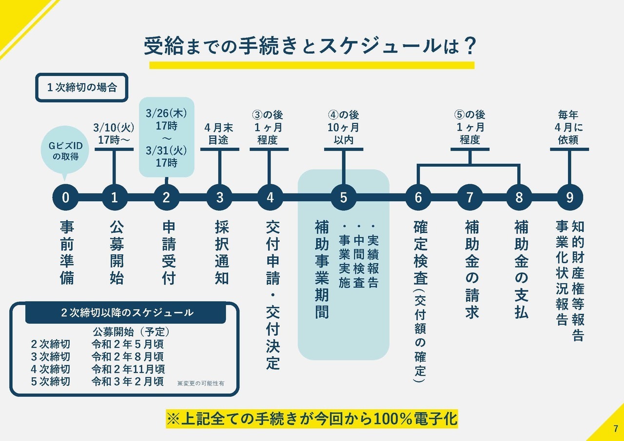 ものづくり・商業・サービス補助金（受給までの手続きとスケジュールは？）