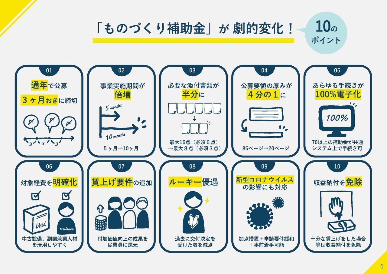 ものづくり・商業・サービス補助金（１０のポイント）