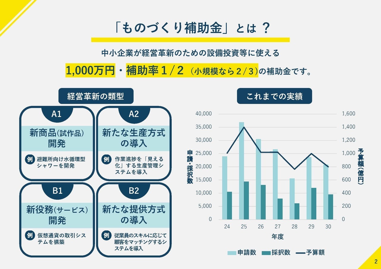 ものづくり補助金とは？